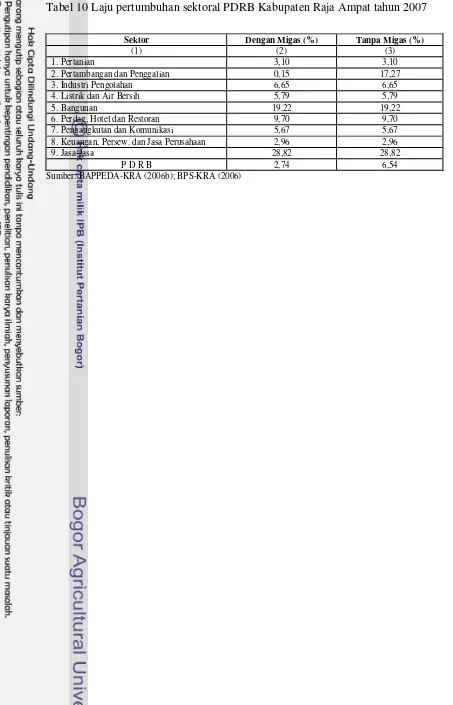 Tabel 10 Laju pertumbuhan sektoral PDRB Kabupaten Raja Ampat tahun 2007  