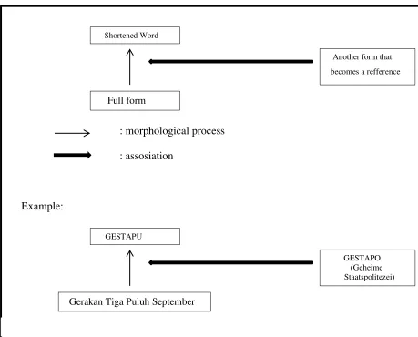 Table 1. Morphological and Assosiation Process 