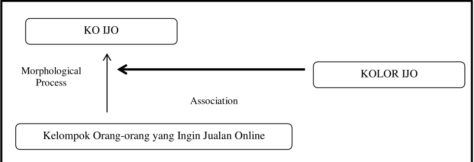 Table 5. Kolor Ijo Association-Morphological Process