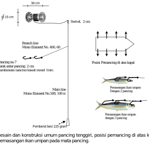 Gambar 3. Desain dan konstruksi umum pancing tenggiri, posisi pemancing di atas kapal, dan cara pemasangan ikan umpan pada mata pancing.