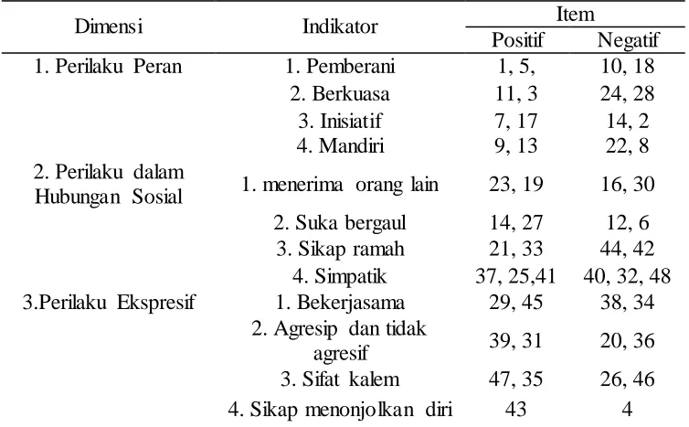 Tabel 3.1 Kisi-Kisi Skala Penelitian Perilaku Sosial Siswa Uji Validitas dan Reabilitas 