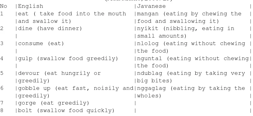 Table II.C. Semantic Field of the Word ‘Eat’
