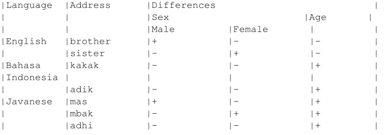 Table II.E. Componential Analysis of Kinship Terms in English, Bahasa Indonesia, and