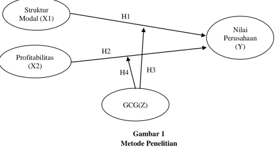 Gambar 1  Metode Penelitian  METODA PENELITIAN 