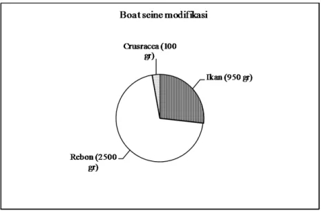 Tabel 2. Perbandingan jumlah ABK dan massa pemberat genuine boat seine dan modifikasi 