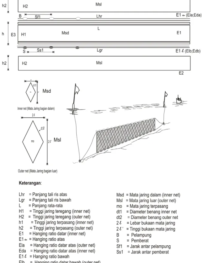 Gambar A.1    Sketsa bentuk baku konstruksi jaring tiga lapis ( trammel net ) 