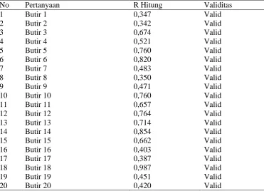 Tabel 2.  Hasil Uji validitas Variabel Value Chain 