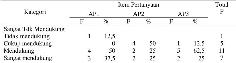 Tabel 6.  Skor Pernyataan Dimensi Primary Activities 