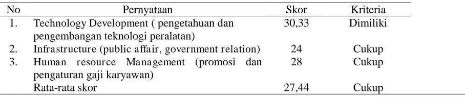 Tabel 8. Skor Pernyataan Dimensi Supporting Activities 