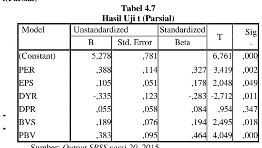 Tabel 4.7 Hasil Uji t (Parsial) Model Unstandardized Coefficients StandardizedCoefficients T Sig 