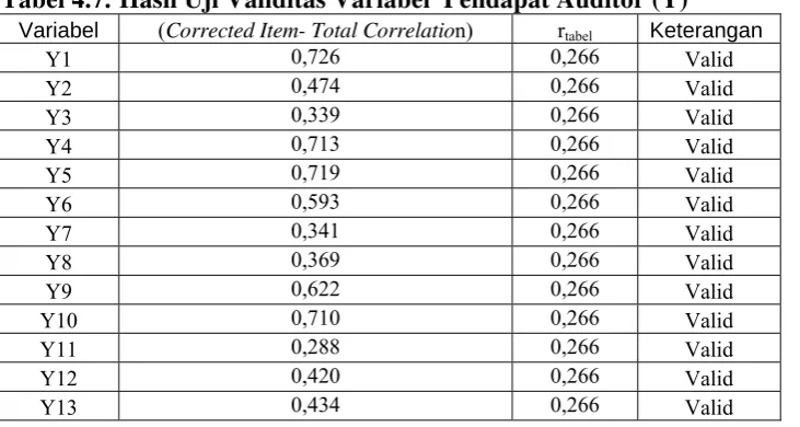 Tabel 4.5. Hasil Uji Validitas Kompetensi Auditor (X1) 