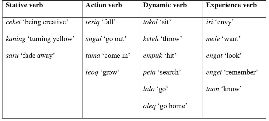 Table 2.1: Verbs in Sasak of meno-mene dialect based on Semantic category 