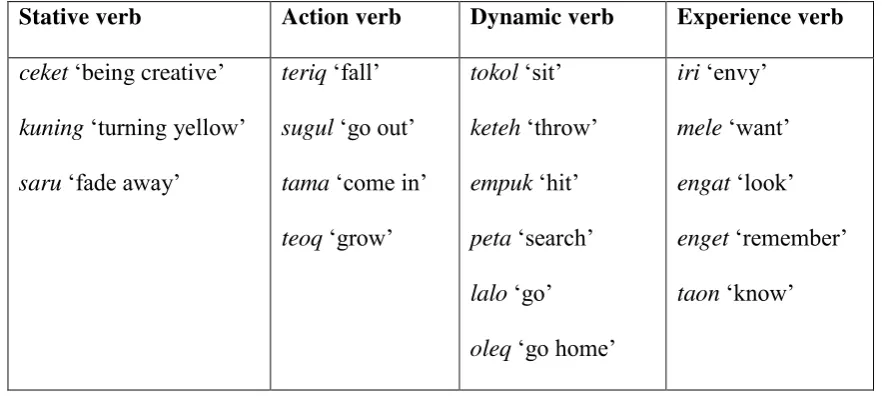 Table 2.1: Verbs in Sasak of meno-mene dialect based on Semantic category 