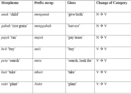 Table 2.2: Derivation and verbal inflection of prefix meng- in Sasak  