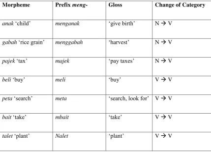 Table 2.2: Derivation and verbal inflection of prefix meng- in Sasak  