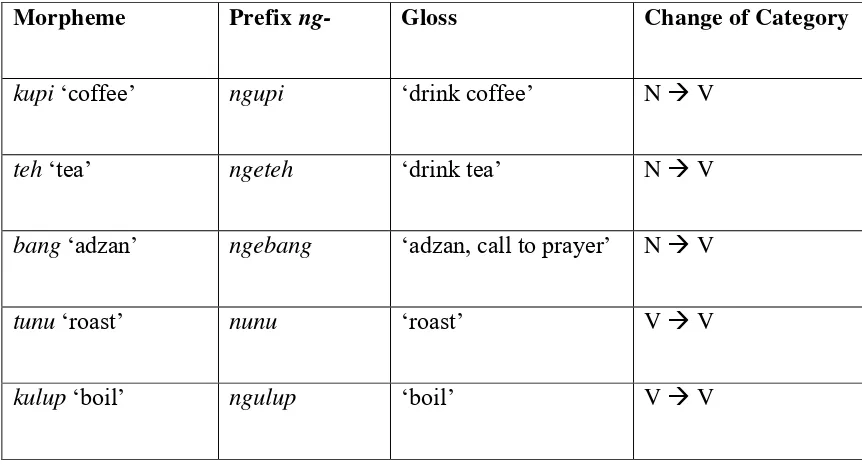 Table 2.3: Derivation and verbal inflection of prefix ng- in Sasak