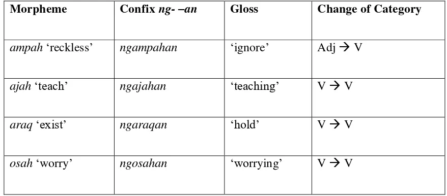 Table 2.4: Derivation and verbal inflection of confix ng- –an in Sasak 