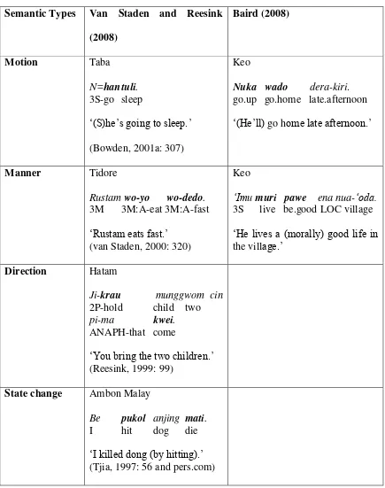 Table 2.5 : Semantic Types of Serial Verb Constructions 