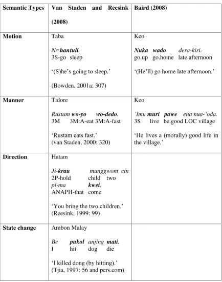 Table 2.5 : Semantic Types of Serial Verb Constructions 