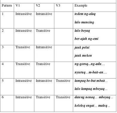 Table 4.1: Verb Transitivity in Sasak Serial Verb Constructions 
