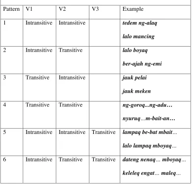 Table 4.1: Verb Transitivity in Sasak Serial Verb Constructions 