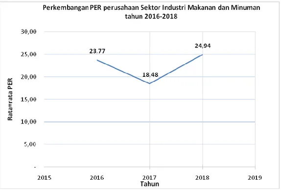 Gambar 1.1 Perkembangan PER perusahaan Industri Makanan dan Minuman  Bursa Efek Indonesia tahun 2016-2018 