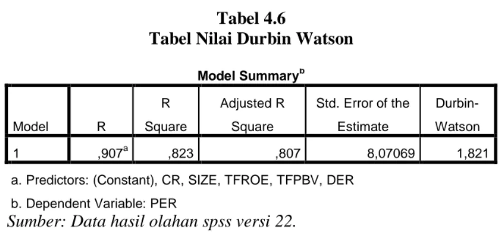 Tabel Nilai Durbin Watson  Model Summary b Model  R  R  Square  Adjusted R Square  Std