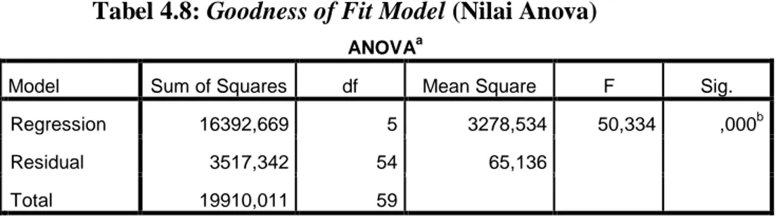 Tabel 4.8: Goodness of Fit Model (Nilai Anova)  ANOVA a