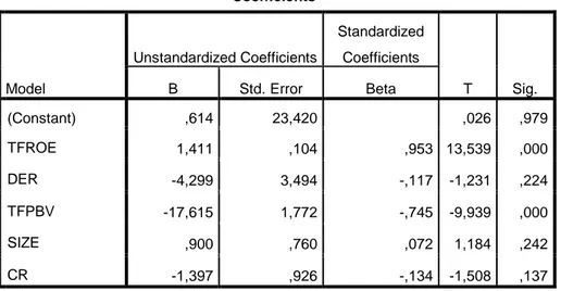 Tabel 4.9 Hasil Uji Parsial  Coefficients a Model  Unstandardized Coefficients  Standardized Coefficients  T  Sig