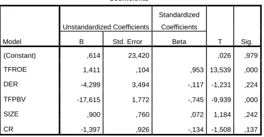 Tabel 4.9 Hasil Uji Parsial  Coefficients a Model  Unstandardized Coefficients  Standardized Coefficients  T  Sig