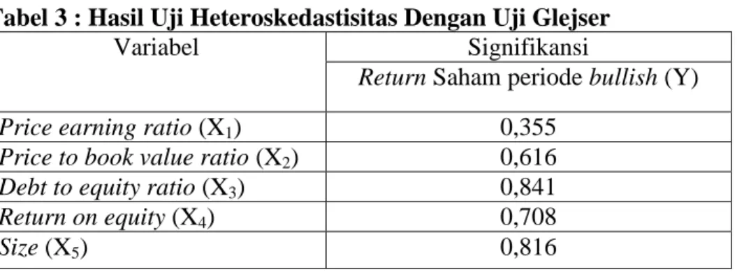 Tabel 2 : Hasil Uji Multikolinearitas Dari Collinearity Statistic Variabel Return Saham periode bullish