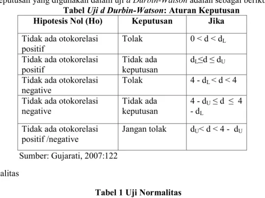 Tabel 1 Uji Normalitas 