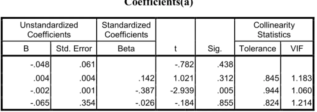 Tabel 2 Uji Multikolinieritas  Coefficients(a)  Unstandardized  Coefficients  Standardized Coefficients  t  Sig