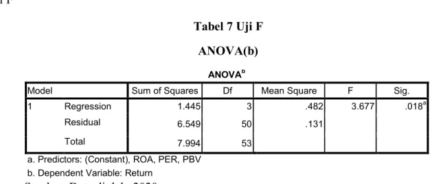 Tabel 7 Uji F  ANOVA(b) 