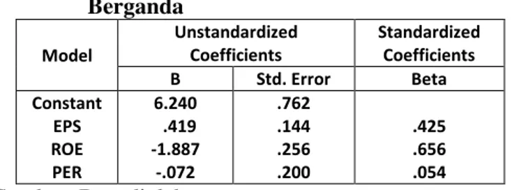 Tabel 1. Hasil Analisis Regresi Linier     Berganda  Model  Unstandardized Coefficients  Standardized Coefficients  B  Std