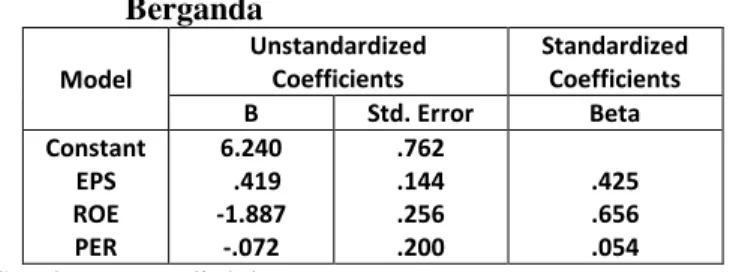 Tabel 1. Hasil Analisis Regresi Linier     Berganda  Model  Unstandardized Coefficients  Standardized Coefficients  B  Std