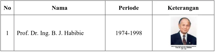 Tabel 2.1 : Daftar Kepala Pimpinan BPPT 