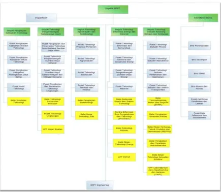 Gambar 2.3 : Struktur Organisasi BPPT 