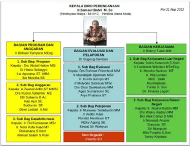 Gambar 2.4 : Struktur Biro Perencanaan BPPT  