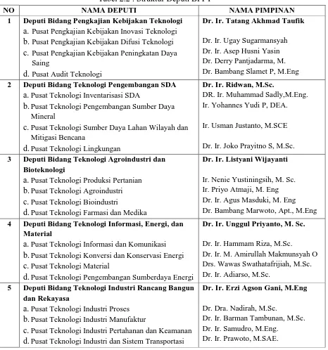 Tabel 2.2 : Struktur Deputi BPPT 