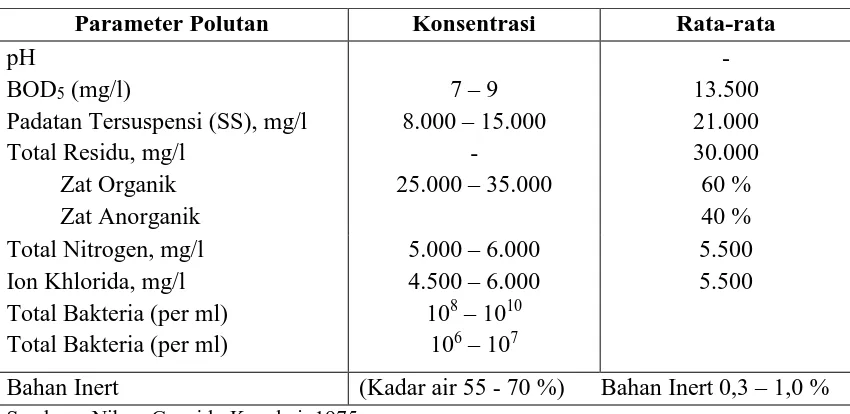 Tabel 3.3 : Karakteristik Limbah Domestik Atau Limbah Perkotaan 