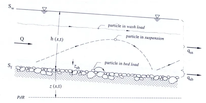 Gambar 
  2: 
   
  Skema 
  cara 
  transpor 
  sedimen 
  