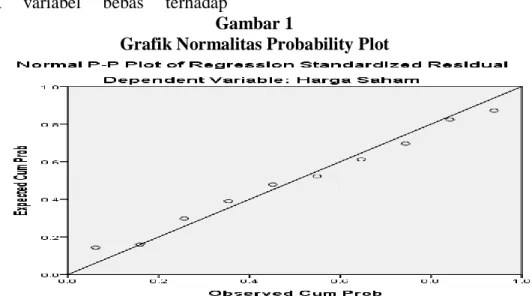 Grafik Normalitas Probability Plot 