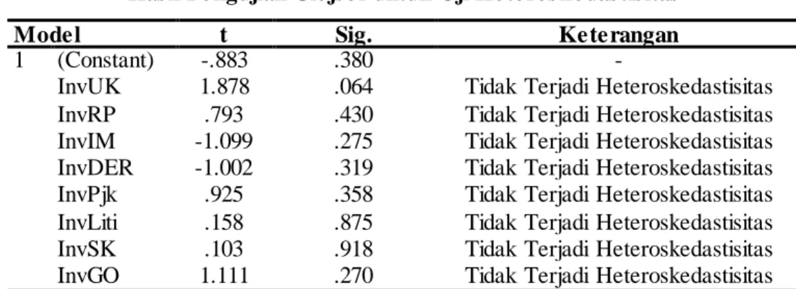 Gambar  4. Grafik Scatterplot Hasil Pengujian Heteroskedastisitas  