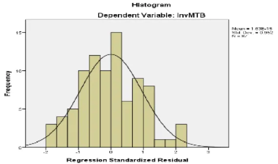 Gambar  2 Grafik Histogram Uji Normalitas  