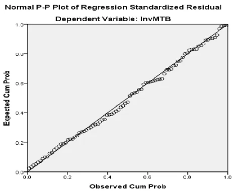 Gambar  3 Grafik Normal Probability Plot 