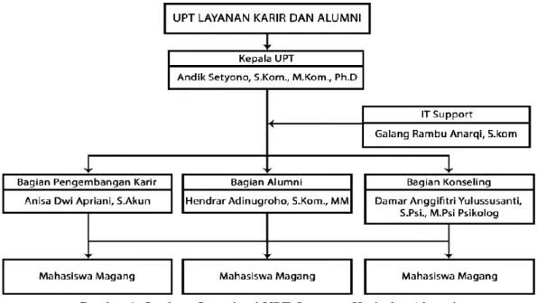 Gambar 1. Struktur Organisasi UPT. Layanan Karir dan Alumni 