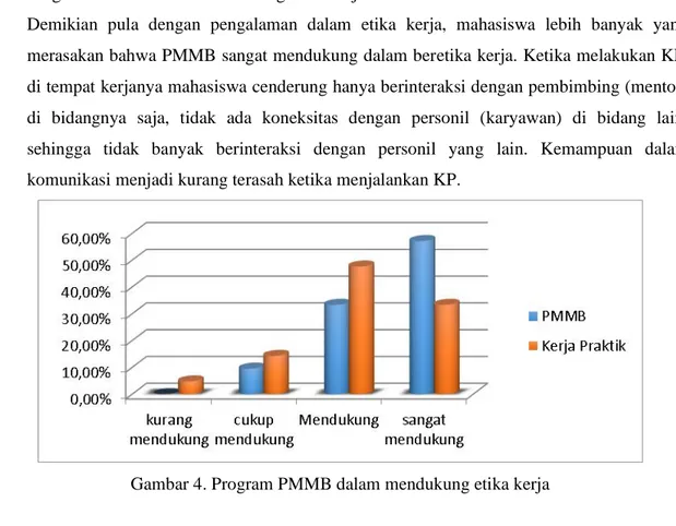 Gambar 4. Program PMMB dalam mendukung etika kerja 