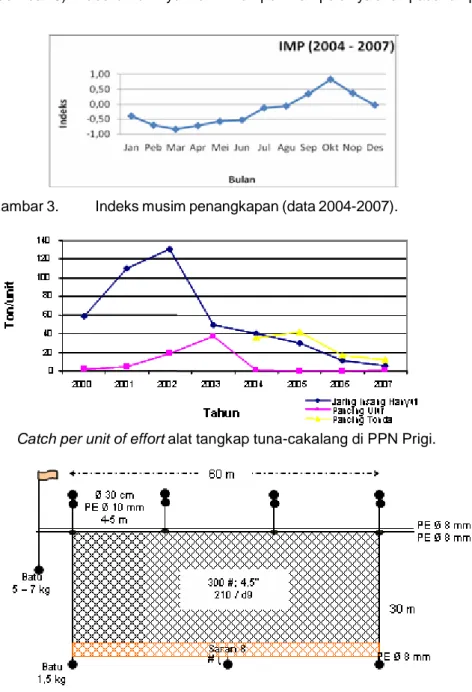 Gambar 3. Indeks musim penangkapan (data 2004-2007).