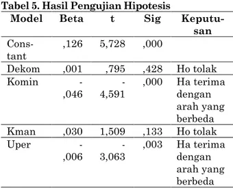 Tabel 5. Hasil Pengujian Hipotesis 